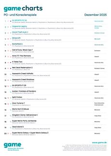 game Charts im Dezember: Das waren die erfolgreichsten PC- und Konsolenspiele im Weihnachtsgesch&auml;ft