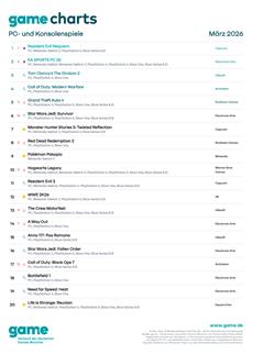 Monster, Muskelkraft und Mysterien in den game Charts im M&auml;rz