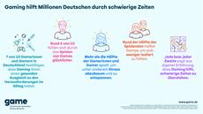 Positive Effekte f&uuml;r das Wohlbefinden: Gaming hilft Millionen Deutschen durch schwierige Zeiten